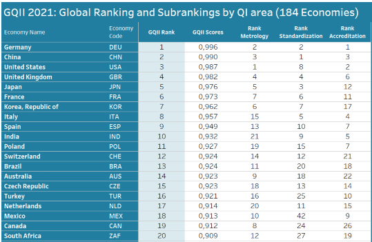 India’s accreditation system ranked 5th globally; overall quality infrastructure system in Top 10