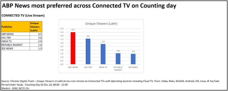 ABP News Emerges as Clear Leader in Connected TV Viewership on Counting Day, Chrome Digital Track Reveals