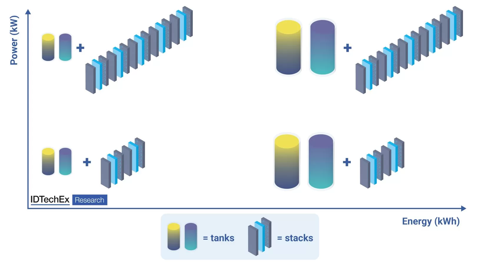 Decoupling of energy capacity and power in redox flow batteries. Source IDTechEx.jpg