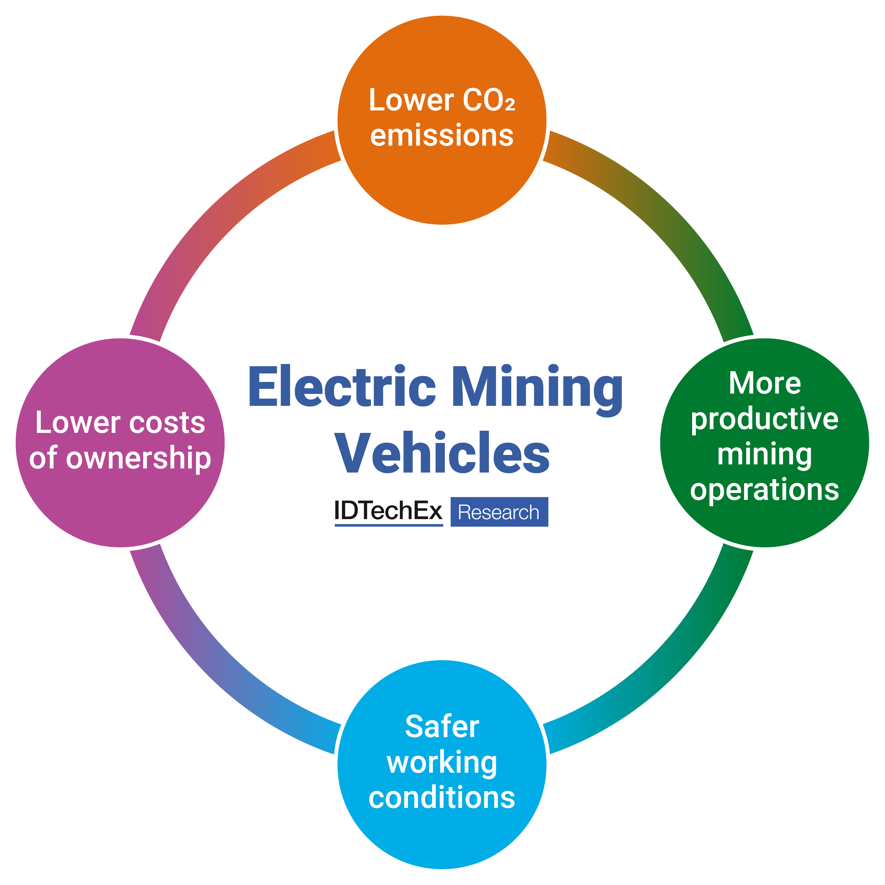 Key benefits of electric mining vehicles. Source IDTechEx.png