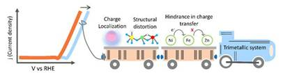 IASST explores ways to enhance efficiency of water splitting