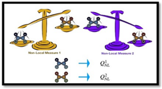 New research broadens the potential applications of quantum non-local correlations